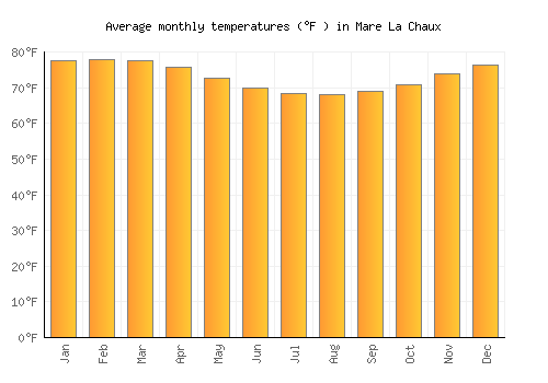 Mare La Chaux average temperature chart (Fahrenheit)