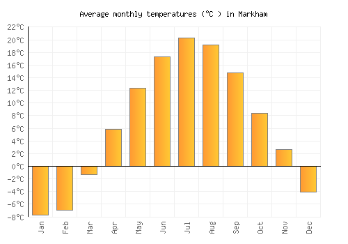 Markham average temperature chart (Celsius)