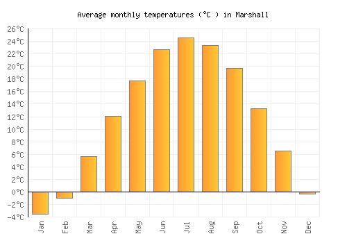 Marshall average temperature chart (Celsius)