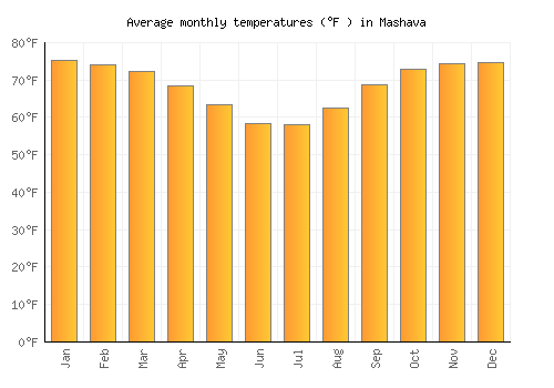 Mashava average temperature chart (Fahrenheit)