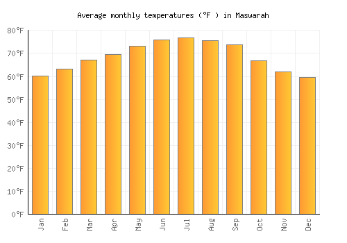 Maswarah average temperature chart (Fahrenheit)