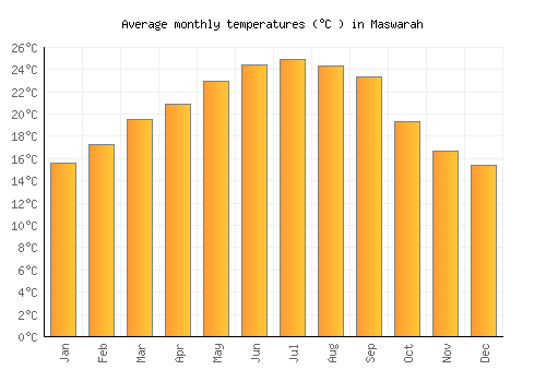 Maswarah average temperature chart (Celsius)