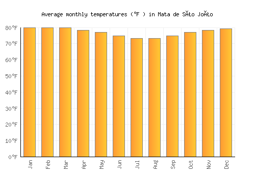 Mata de São João average temperature chart (Fahrenheit)