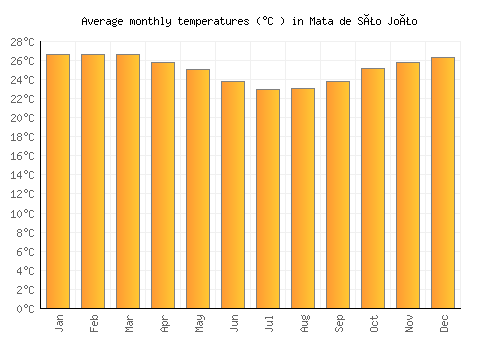 Mata de São João average temperature chart (Celsius)