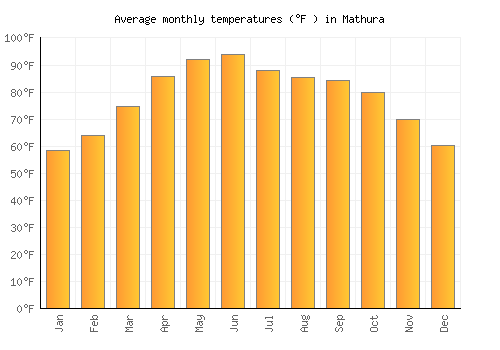 Mathura average temperature chart (Fahrenheit)