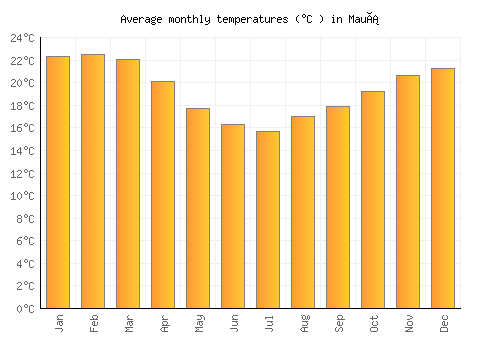 Mauá average temperature chart (Celsius)