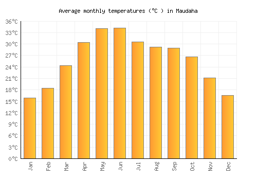 Maudaha average temperature chart (Celsius)