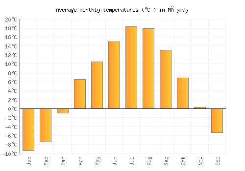 Māymay average temperature chart (Celsius)