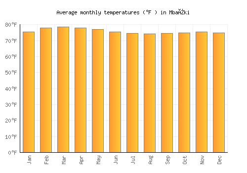 Mbaïki average temperature chart (Fahrenheit)