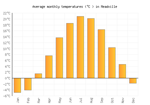 Meadville average temperature chart (Celsius)