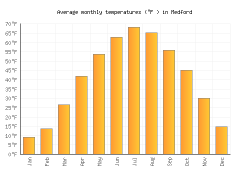 Medford average temperature chart (Fahrenheit)