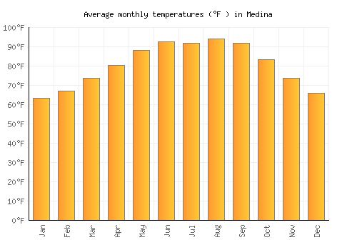 Medina average temperature chart (Fahrenheit)