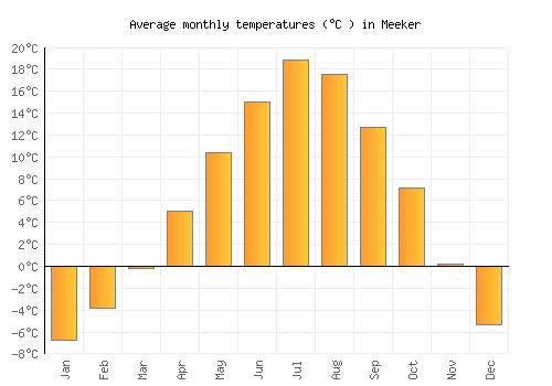 Meeker average temperature chart (Celsius)