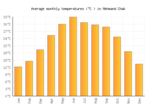 Mehmand Chak average temperature chart (Celsius)