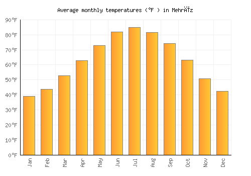 Mehrīz average temperature chart (Fahrenheit)