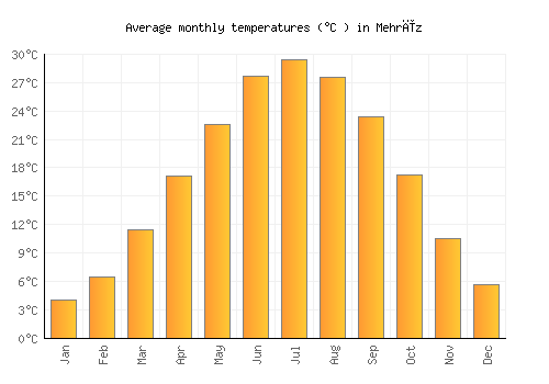 Mehrīz average temperature chart (Celsius)