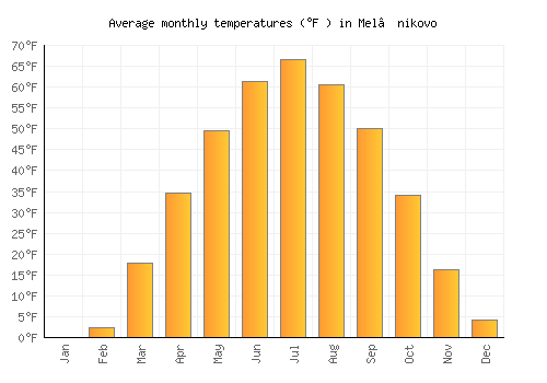 Mel’nikovo average temperature chart (Fahrenheit)