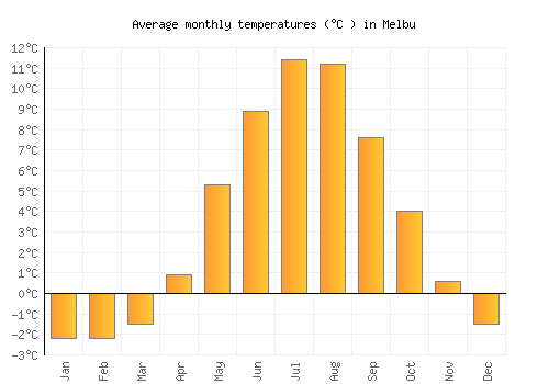 Melbu average temperature chart (Celsius)