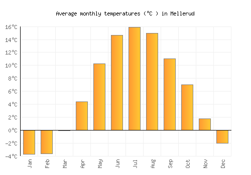 Mellerud average temperature chart (Celsius)