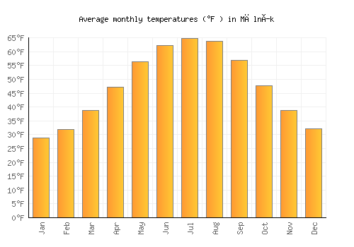 Mělník average temperature chart (Fahrenheit)