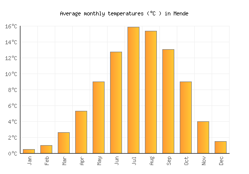 Mende average temperature chart (Celsius)