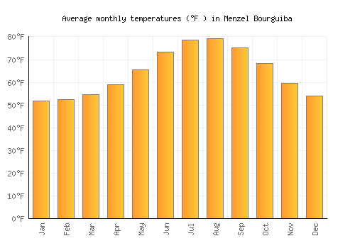 Menzel Bourguiba average temperature chart (Fahrenheit)