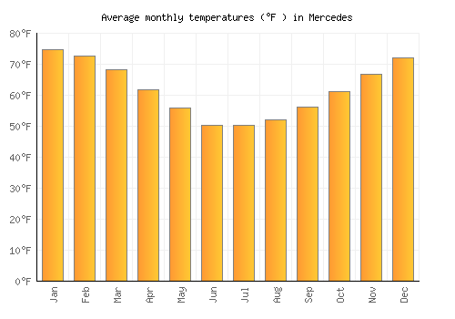 Mercedes average temperature chart (Fahrenheit)