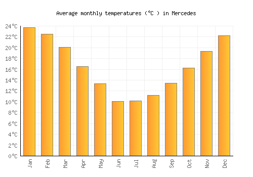 Mercedes average temperature chart (Celsius)