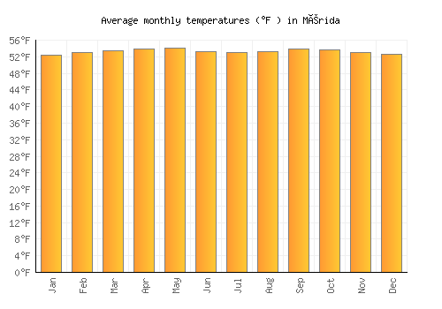 Mérida average temperature chart (Fahrenheit)