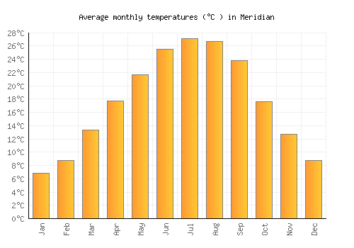 Meridian average temperature chart (Celsius)