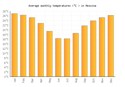 Messina average temperature chart (Celsius)