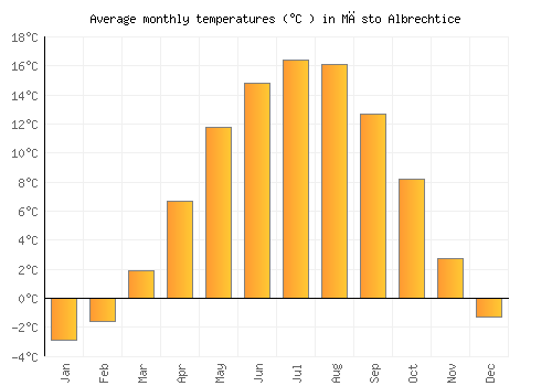 Město Albrechtice average temperature chart (Celsius)