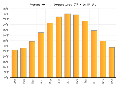 Město average temperature chart (Fahrenheit)