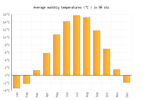 Město average temperature chart (Celsius)