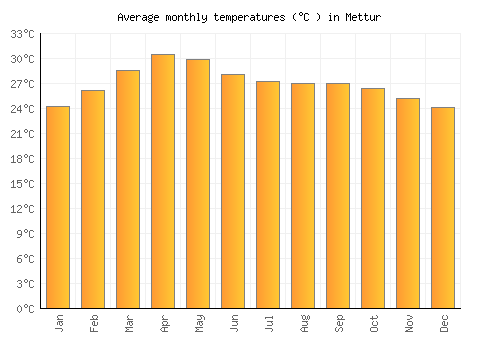 Mettur average temperature chart (Celsius)