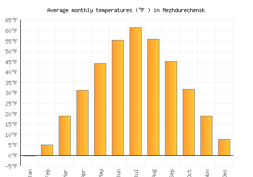 Mezhdurechensk average temperature chart (Fahrenheit)