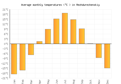 Mezhdurechenskiy average temperature chart (Celsius)