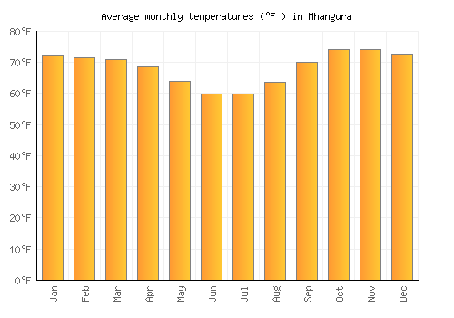 Mhangura average temperature chart (Fahrenheit)