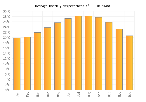 Miami average temperature chart (Celsius)