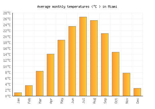 Miami average temperature chart (Celsius)