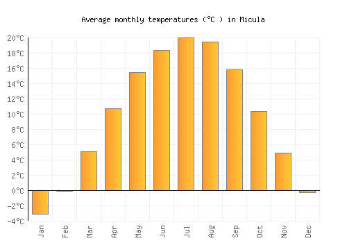 Micula average temperature chart (Celsius)