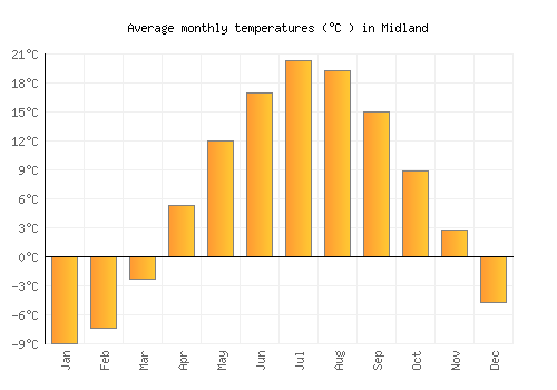 Midland average temperature chart (Celsius)