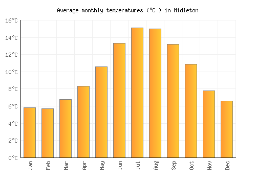 Midleton average temperature chart (Celsius)