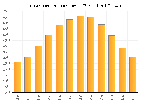 Mihai Viteazu average temperature chart (Fahrenheit)