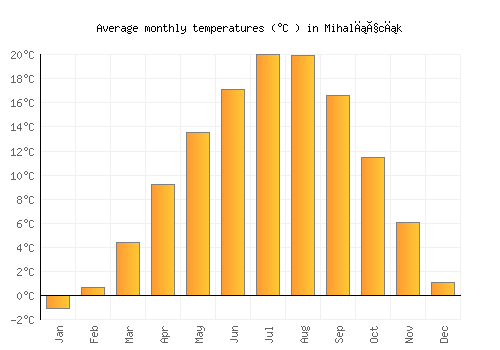 Mihalıçcık average temperature chart (Celsius)
