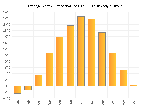 Mikhaylovskoye average temperature chart (Celsius)