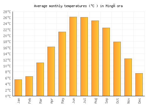 Mingāora average temperature chart (Celsius)