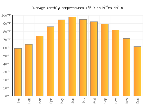 Mīro Khān average temperature chart (Fahrenheit)