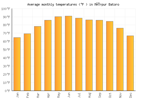 Mīrpur Batoro average temperature chart (Fahrenheit)