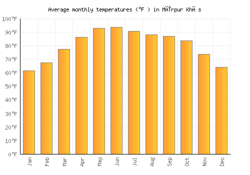 Mīrpur Khās average temperature chart (Fahrenheit)